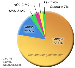 major search engines
